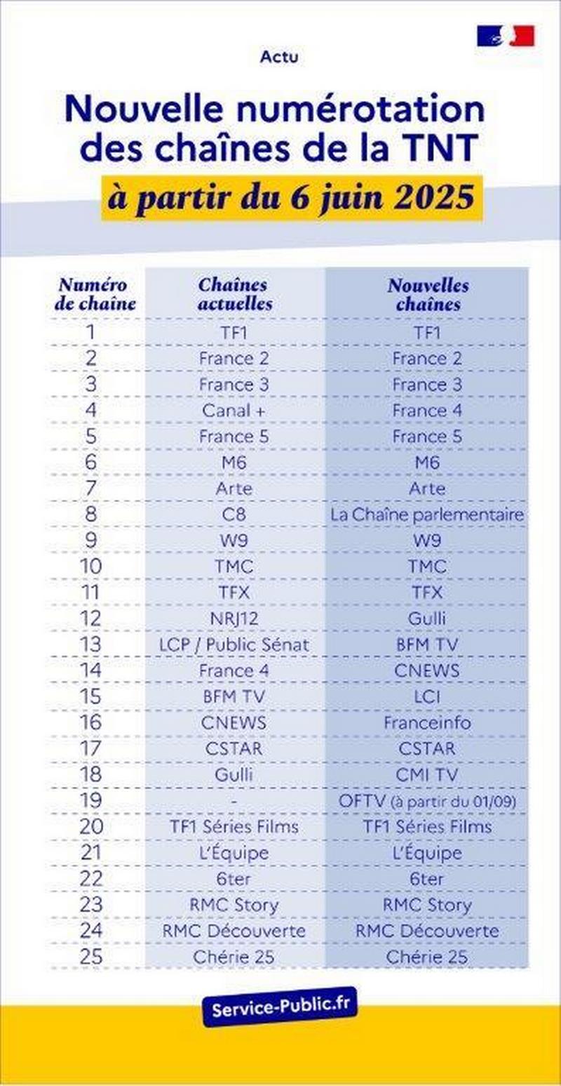 Illustration - Retrouvez le plan de numérotation complet dans l'infographie de Service-Public.fr ci-dessous. - plus de détails dans le texte suivant l’infographie