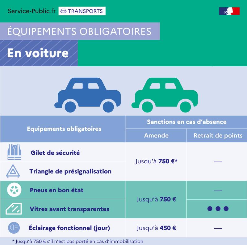 Équipements obligatoires en voiture : gilet de sécurité, triangle... |  Service-public.fr